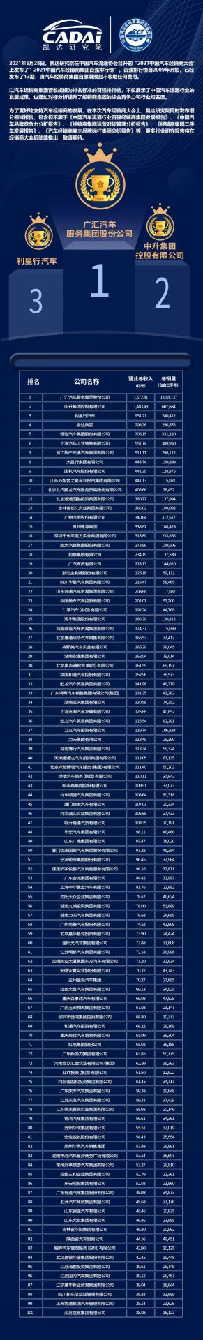 喜讯丨乐竞体育平台官方网站-乐竞体育(中国)荣登2021年中国汽车经销商百强排行榜第33位(图3) 喜讯丨乐竞体育平台官方网站-乐竞体育(中国)荣登2021年中国汽车经销商百强排行榜第33位(图3)